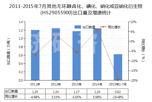 2011-2015年7月其他無環(huán)醇鹵化、磺化、硝化或亞硝化衍生物(HS29055900)出口量及增速統(tǒng)計